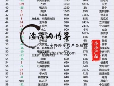 《2020胡润百富榜》发布，56岁的马云以4000亿元第四次成为中国首富；49岁的马化腾以3900亿元位列第二