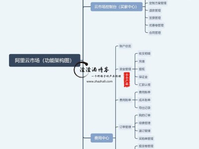 阿里云市场调研分析（初版）