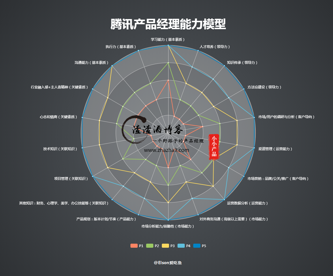 产品经理分级