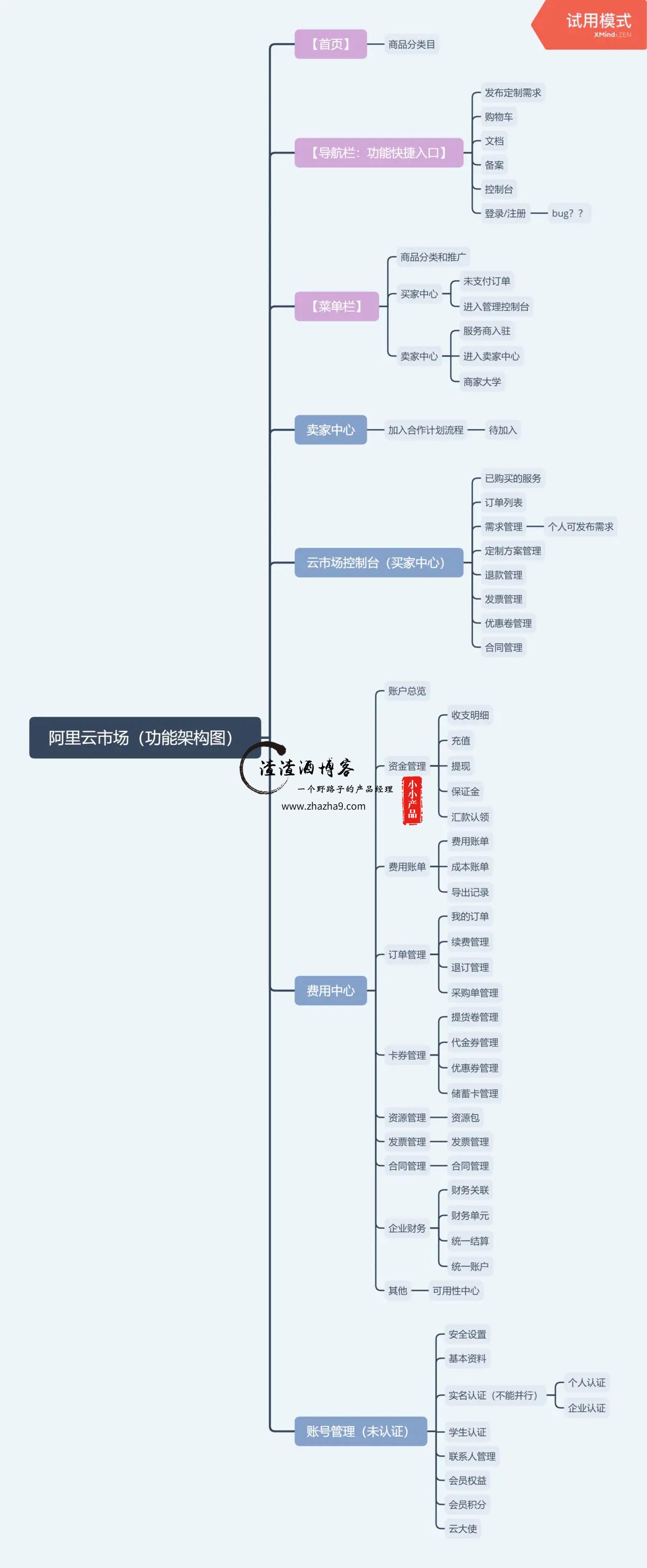 阿里云市场架构图