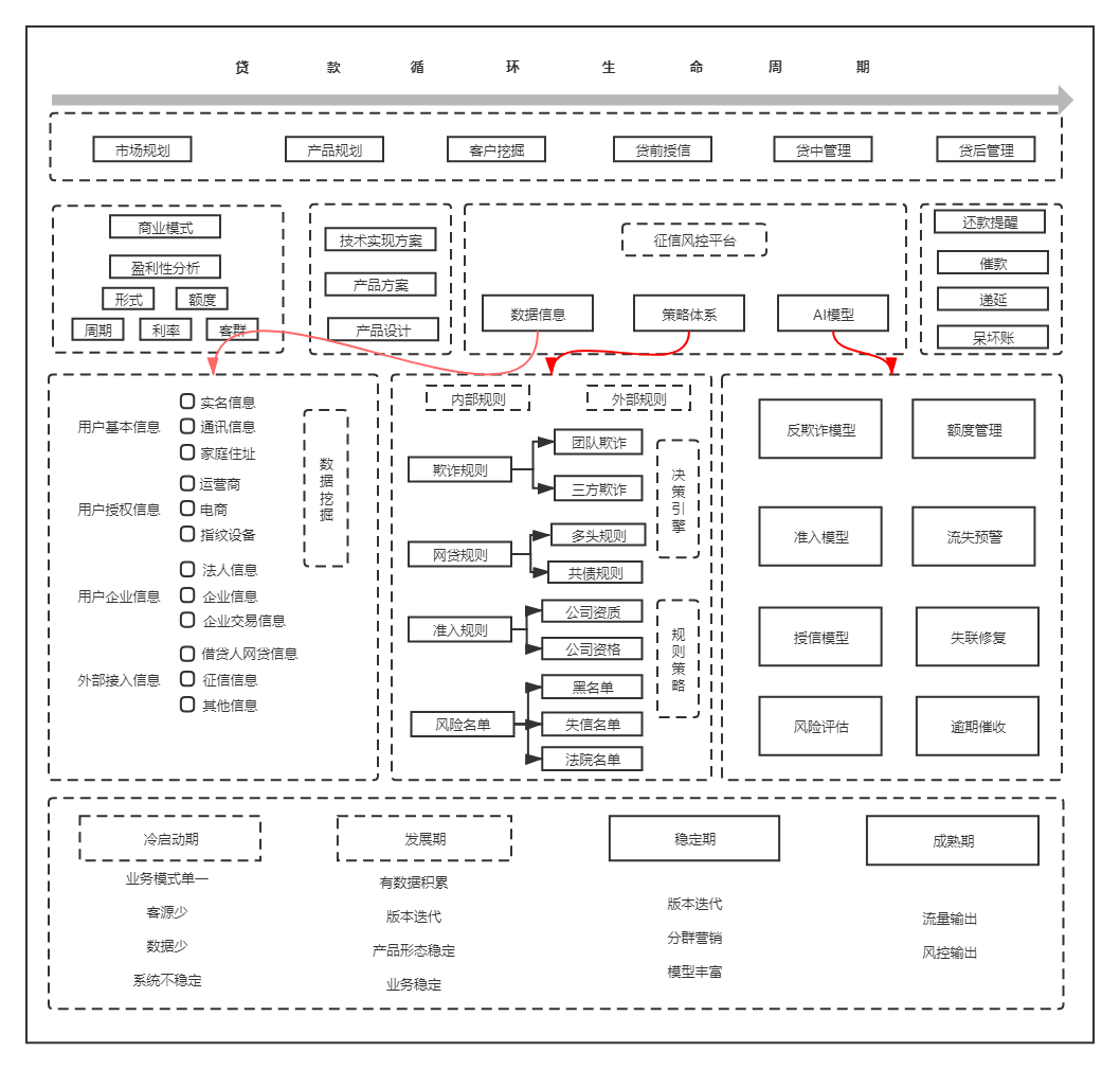 贷款生命周期风险管理架构图.png